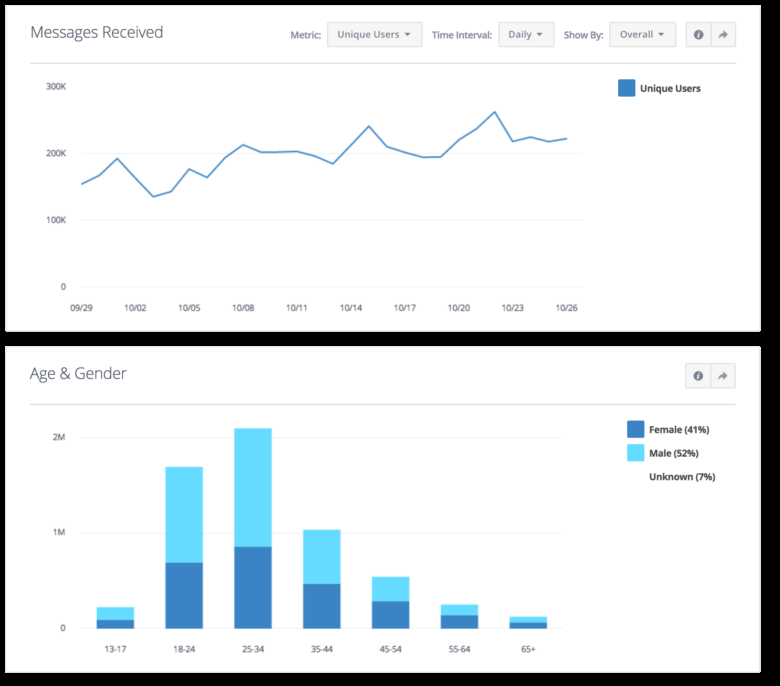 Facebook launches analytics dashboard to track Messenger bot performance