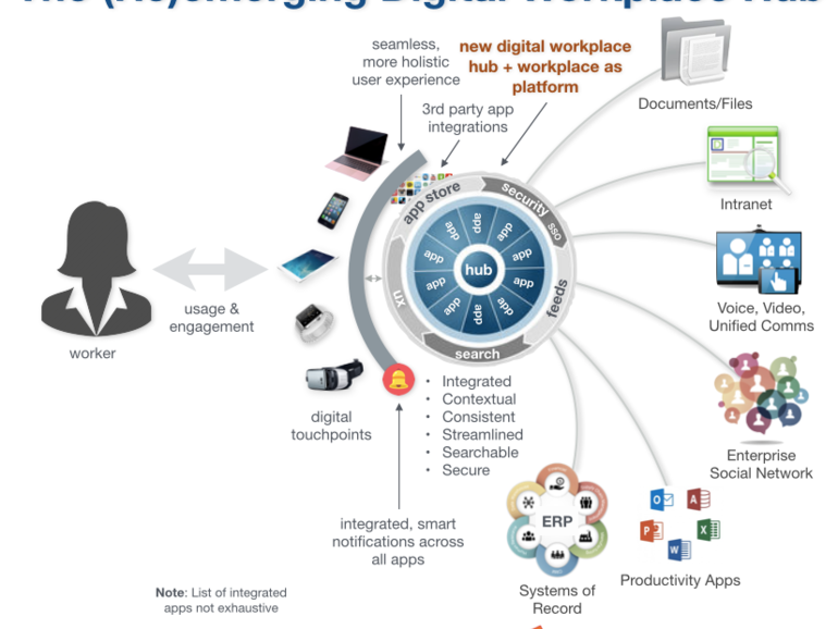 The shift from app silos to digital workplace as platform