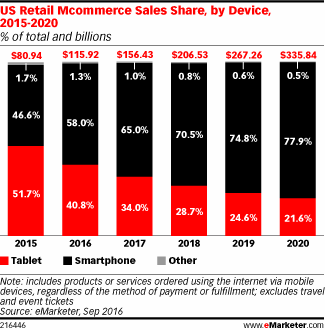 Podcast: Five Mobile Commerce Predictions for 2017