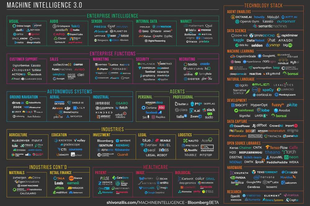 The current state of machine intelligence 3.0