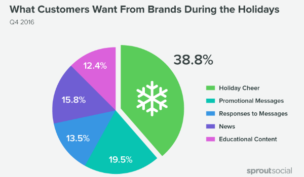 Marketing News: Social Holiday Shoppers and Instagram Goes Live