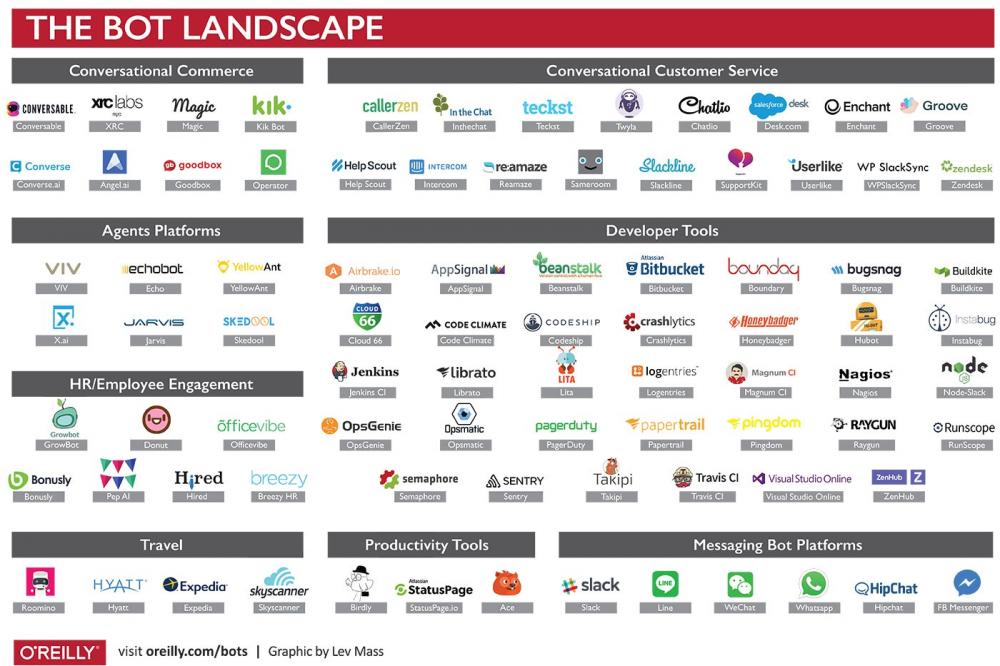 An overview of the bot landscape