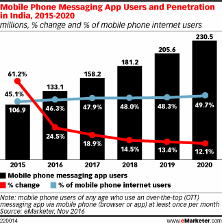 More Than a Quarter of the World Will Use Mobile Messaging Apps by 2019