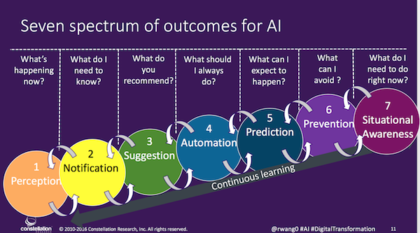 5 Disruptions to Marketing, Part 5: Artificial Intelligence